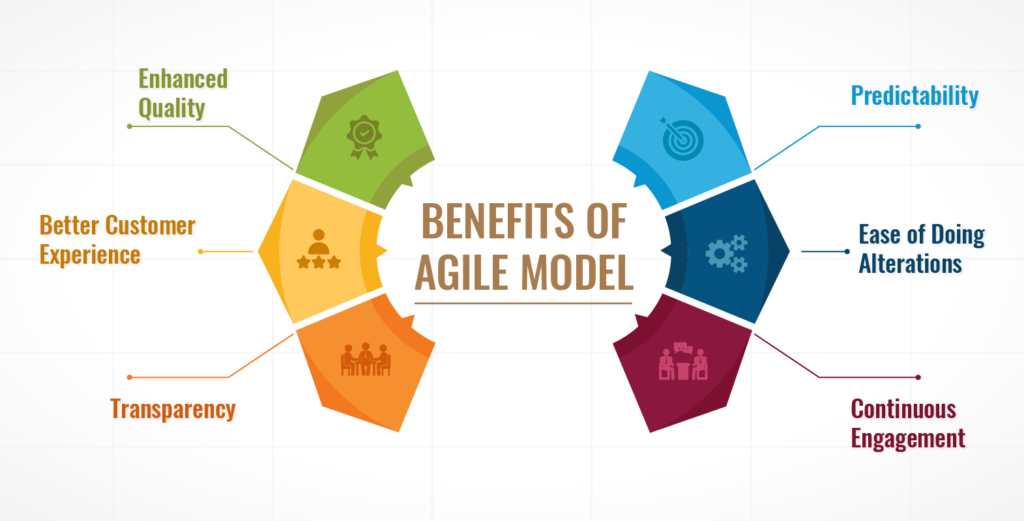 Benefits of Agile Model