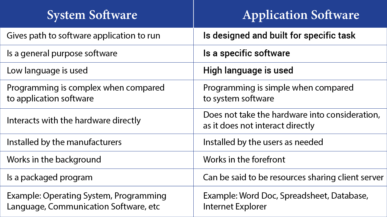 Difference between system software and application software