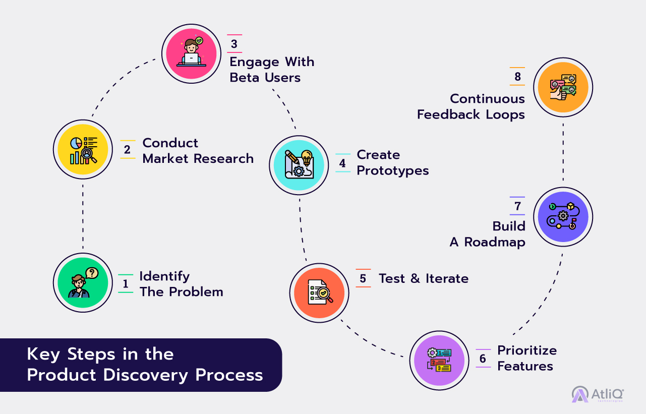 Key Steps in the Product Discovery Process