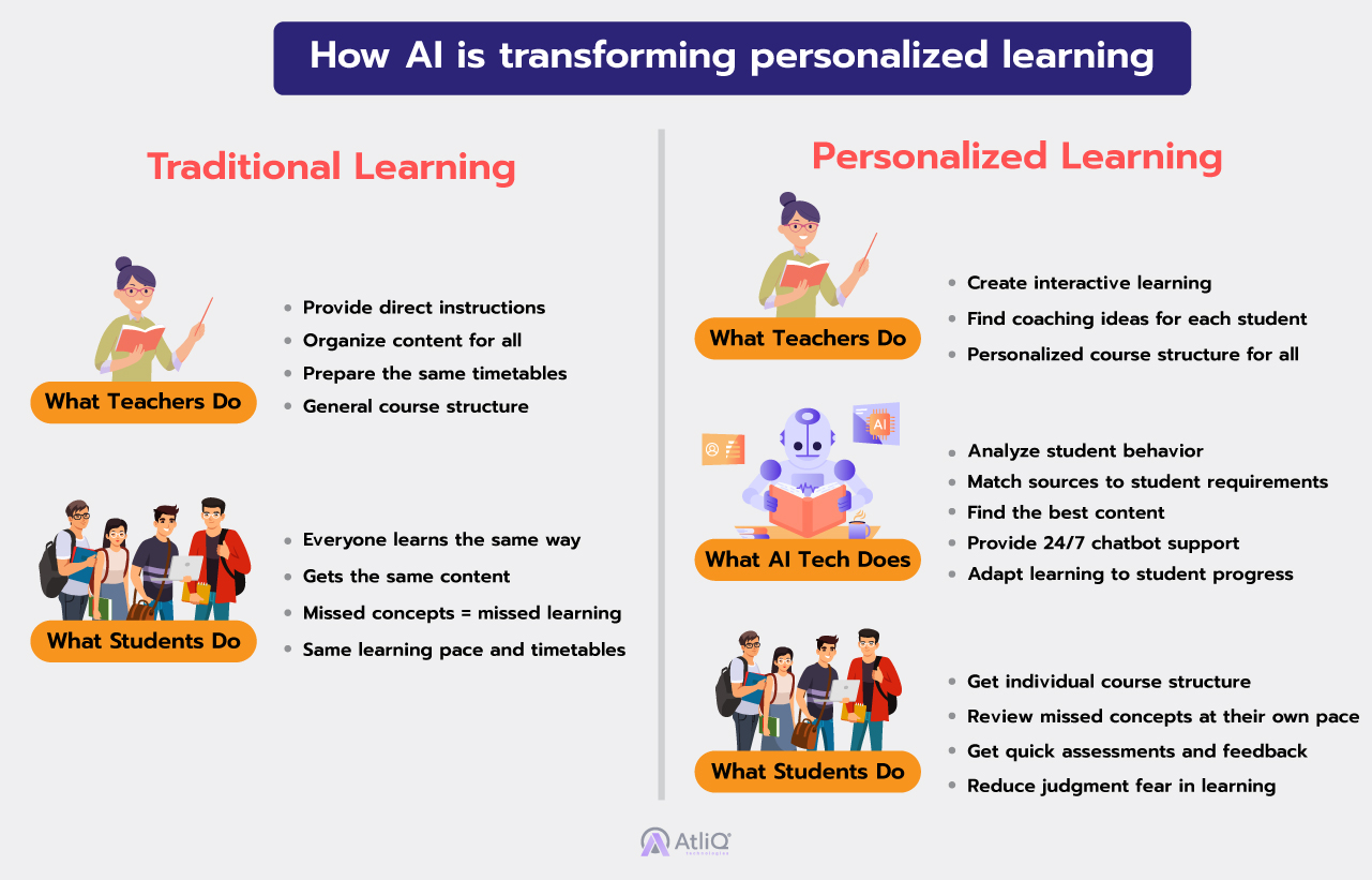 Traditional Learning Vs. Personalized Learning